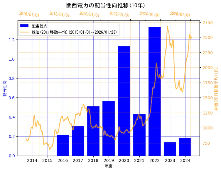関西電力株式会社の配当性向と株価の10年間推移（2軸グラフ）