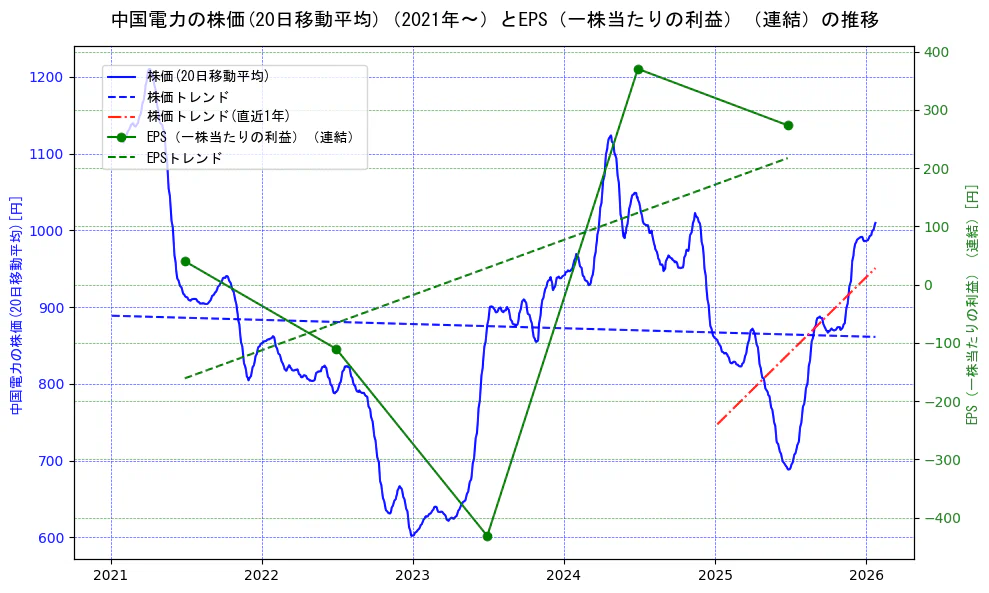 中国電力の過去5年間の株価とEPS（一株当たりの利益）の推移を示す2軸グラフ。株価の回帰直線、EPS（一株当たりの利益）の回帰直線、直近1年間の株価回帰直線を含み、業績と市場評価の関係性を視覚化。