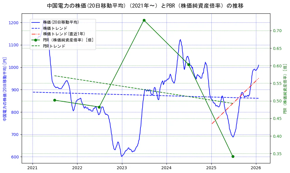 中国電力の過去5年間の株価とPBR（株価純資産倍率）の推移を示す2軸グラフ。株価の回帰直線、PBR（株価純資産倍率）の回帰直線、直近1年間の株価回帰直線を含み、財務指標と市場評価の関係性を視覚化。