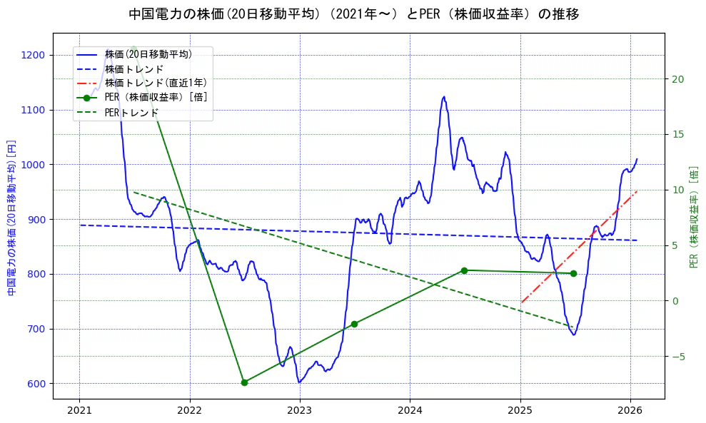 中国電力の過去5年間の株価とPER（株価収益率）の推移を示す2軸グラフ。株価の回帰直線、PER（株価収益率）の回帰直線、直近1年間の株価回帰直線を含み、財務指標と市場評価の関係性を視覚化。