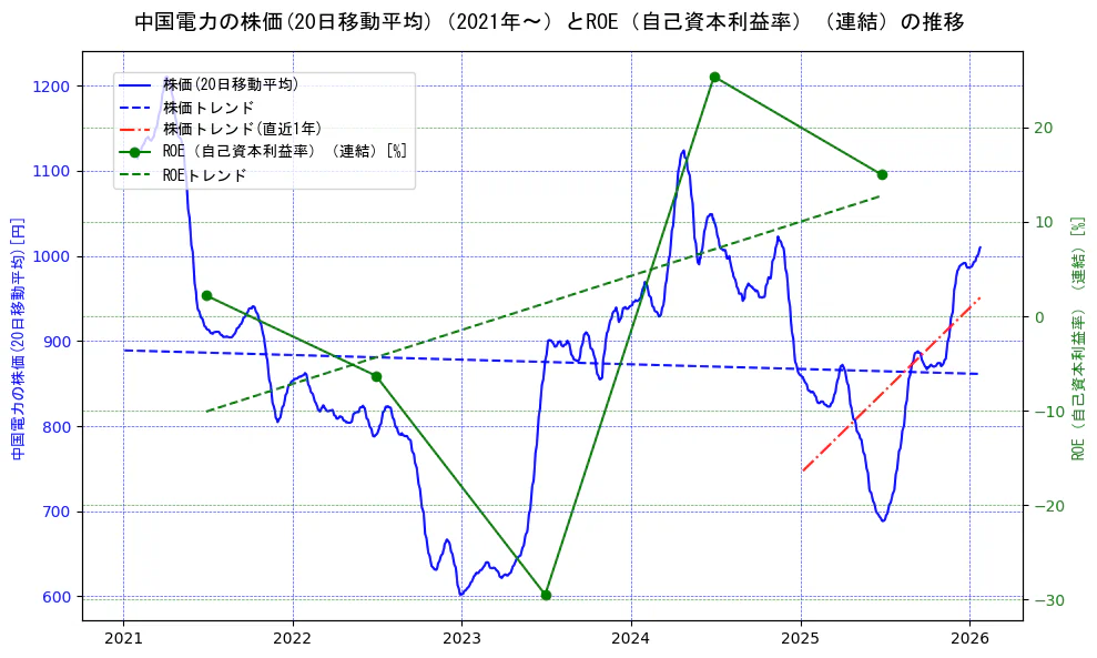 中国電力の過去5年間の株価とROE（自己資本利益率）の推移を示す2軸グラフ。株価の回帰直線、ROE（自己資本利益率）回帰直線、直近1年間の株価回帰直線を含み、業績と市場評価の関係性を視覚化。