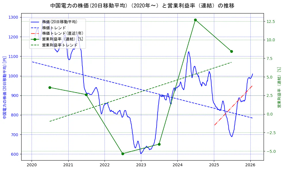 中国電力の過去5年間の株価と営業利益率の推移を示す2軸グラフ。株価の回帰直線、営業利益率の回帰直線、直近1年間の株価回帰直線を含み、業績と市場評価の関係性を視覚化。
