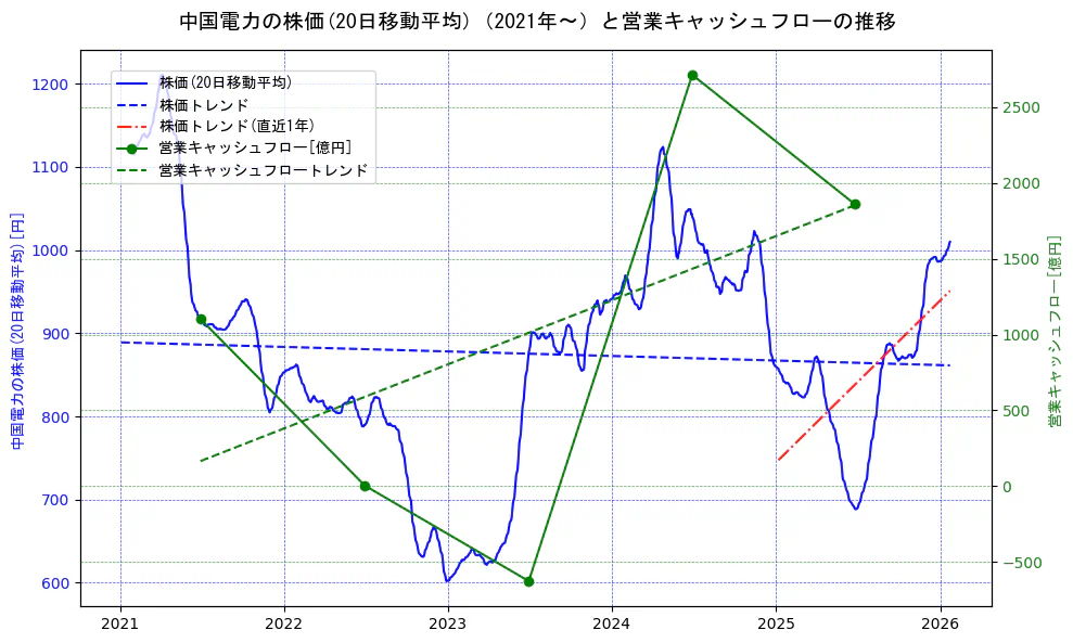 中国電力の過去5年間の株価と営業キャッシュフローの推移を示す2軸グラフ。株価の回帰直線、営業キャッシュフローの回帰直線、直近1年間の株価回帰直線を含み、財務指標と市場評価の関係性を視覚化。