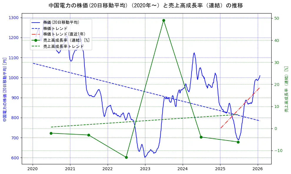 中国電力の過去5年間の株価と売上高成長率の推移を示す2軸グラフ。株価の回帰直線、売上高成長率の回帰直線、直近1年間の株価回帰直線を含み、財務指標と市場評価の関係性を視覚化。