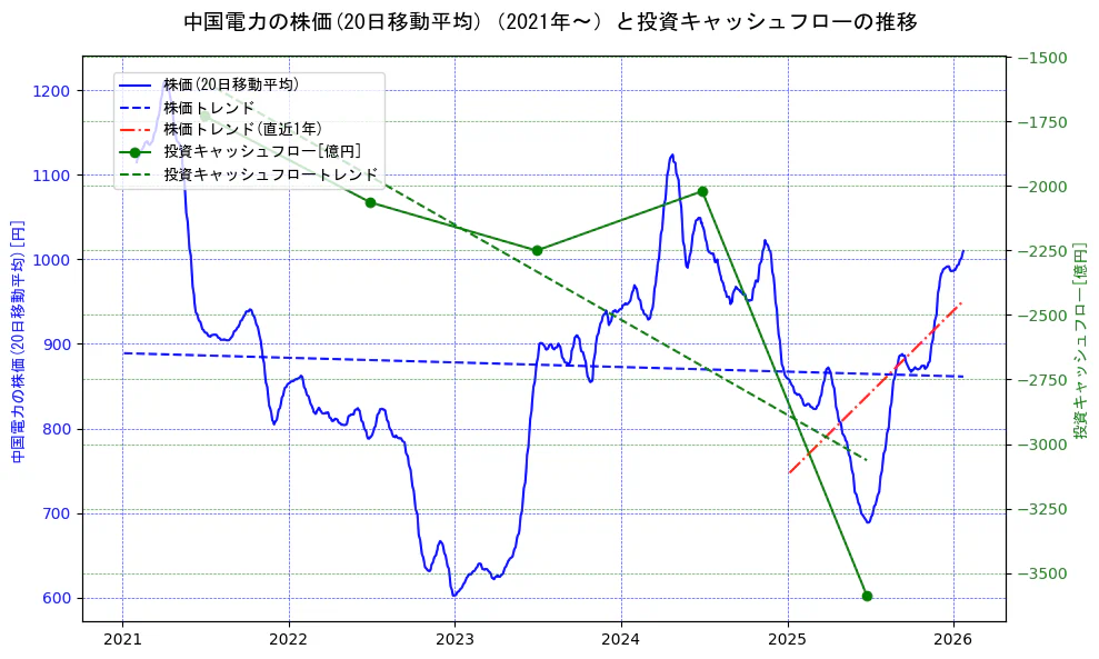 中国電力の過去5年間の株価と投資キャッシュフローの推移を示す2軸グラフ。株価の回帰直線、投資キャッシュフローの回帰直線、直近1年間の株価回帰直線を含み、財務指標と市場評価の関係性を視覚化。