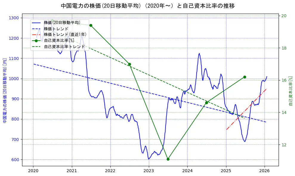 中国電力の過去5年間の株価と自己資本比率の推移を示す2軸グラフ。株価の回帰直線、自己資本比率の回帰直線、直近1年間の株価回帰直線を含み、財務指標と市場評価の関係性を視覚化。