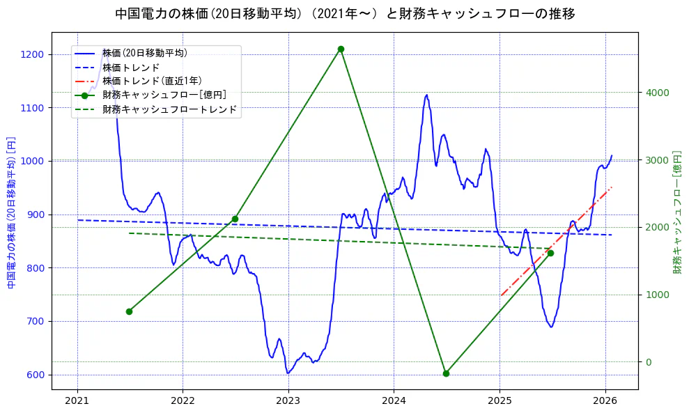 中国電力の過去5年間の株価と財務キャッシュフローの推移を示す2軸グラフ。株価の回帰直線、財務キャッシュフローの回帰直線、直近1年間の株価回帰直線を含み、財務指標と市場評価の関係性を視覚化。