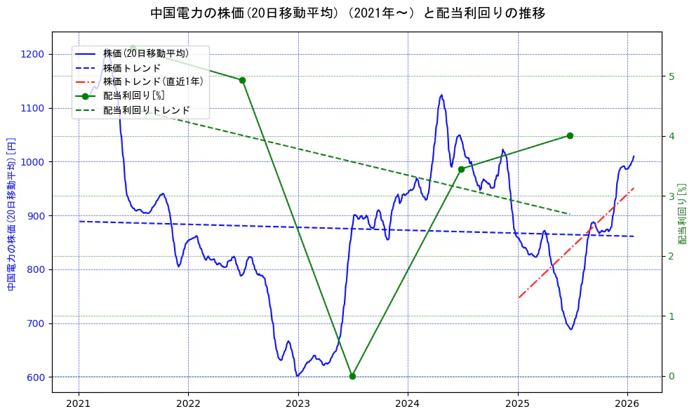 中国電力の過去5年間の株価と配当利回りの推移を示す2軸グラフ。株価の回帰直線、配当利回りの回帰直線、直近1年間の株価回帰直線を含み、財務指標と市場評価の関係性を視覚化。