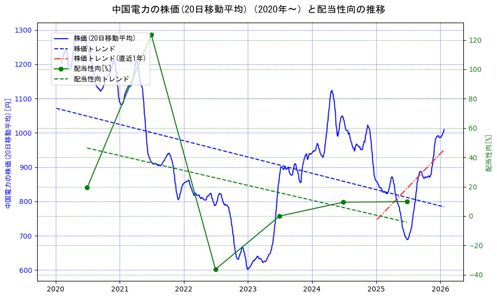 中国電力の過去5年間の株価と配当性向の推移を示す2軸グラフ。株価の回帰直線、配当性向の回帰直線、直近1年間の株価回帰直線を含み、財務指標と市場評価の関係性を視覚化。