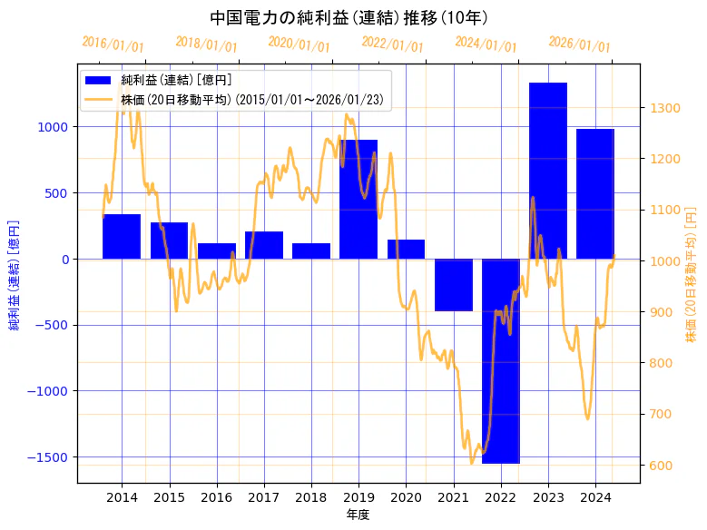 中国電力株式会社の純利益(連結)と株価の10年間推移（2軸グラフ）