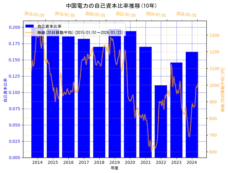 中国電力株式会社の自己資本比率と株価の10年間推移（2軸グラフ）