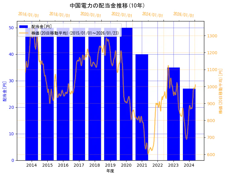 中国電力株式会社の配当金と株価の10年間推移（2軸グラフ）