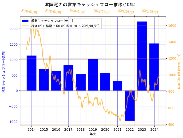 北陸電力株式会社の営業キャッシュフローと株価の10年間推移（2軸グラフ）