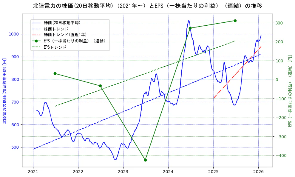 北陸電力の過去5年間の株価とEPS（一株当たりの利益）の推移を示す2軸グラフ。株価の回帰直線、EPS（一株当たりの利益）の回帰直線、直近1年間の株価回帰直線を含み、業績と市場評価の関係性を視覚化。