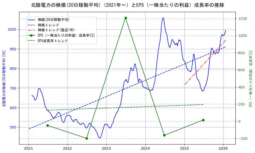 北陸電力の過去5年間の株価とEPS（一株当たりの利益）成長率の推移を示す2軸グラフ。株価の回帰直線、EPS（一株当たりの利益）成長率の回帰直線、直近1年間の株価回帰直線を含み、財務指標と市場評価の関係性を視覚化。