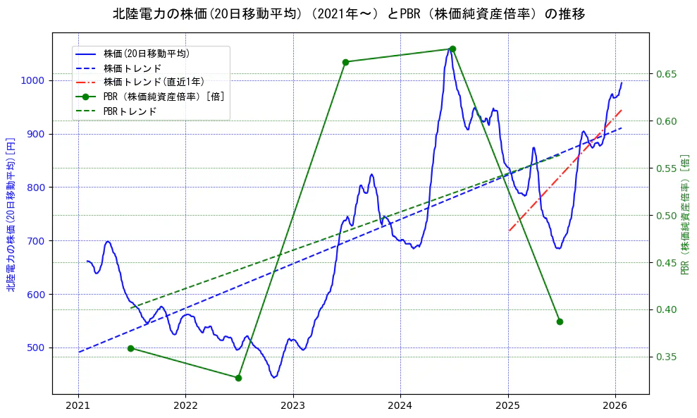 北陸電力の過去5年間の株価とPBR（株価純資産倍率）の推移を示す2軸グラフ。株価の回帰直線、PBR（株価純資産倍率）の回帰直線、直近1年間の株価回帰直線を含み、財務指標と市場評価の関係性を視覚化。