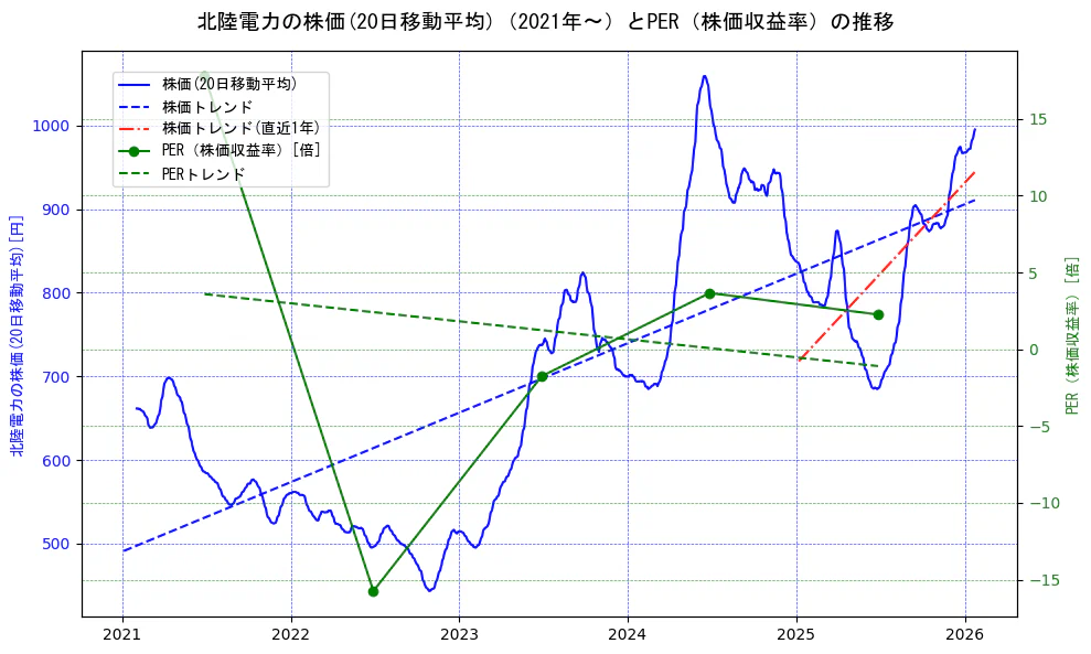 北陸電力の過去5年間の株価とPER（株価収益率）の推移を示す2軸グラフ。株価の回帰直線、PER（株価収益率）の回帰直線、直近1年間の株価回帰直線を含み、財務指標と市場評価の関係性を視覚化。