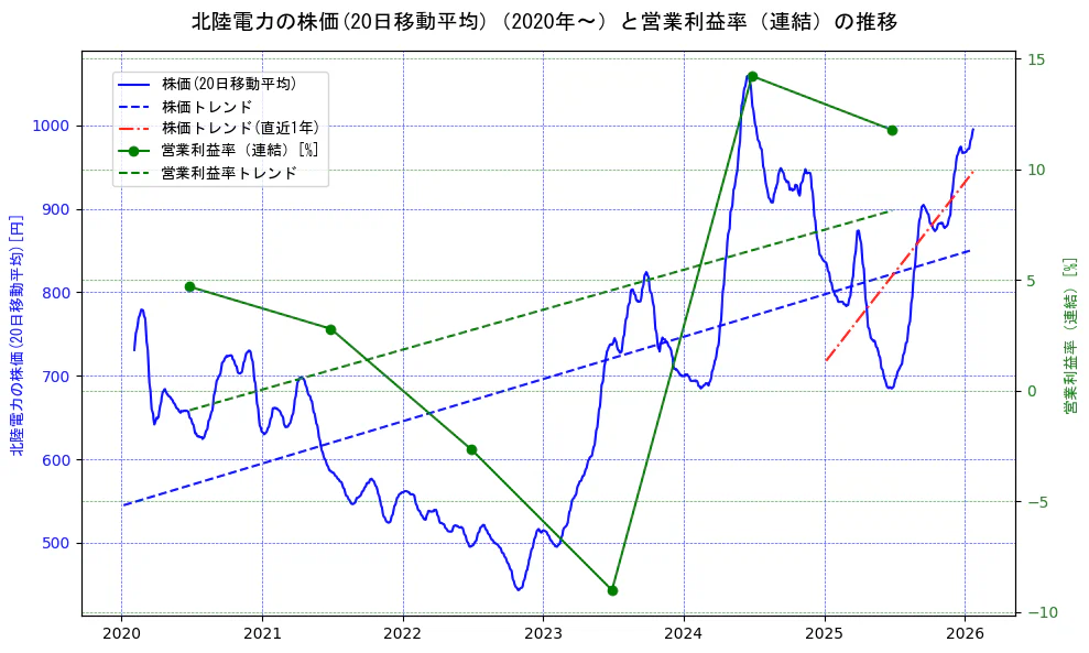 北陸電力の過去5年間の株価と営業利益率の推移を示す2軸グラフ。株価の回帰直線、営業利益率の回帰直線、直近1年間の株価回帰直線を含み、業績と市場評価の関係性を視覚化。