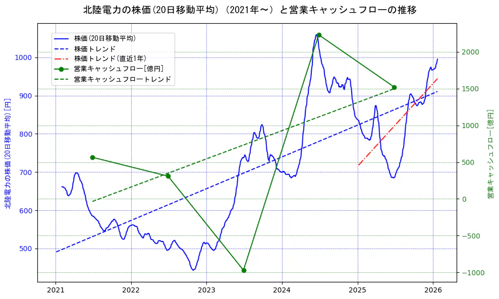 北陸電力の過去5年間の株価と営業キャッシュフローの推移を示す2軸グラフ。株価の回帰直線、営業キャッシュフローの回帰直線、直近1年間の株価回帰直線を含み、財務指標と市場評価の関係性を視覚化。