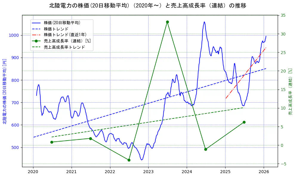 北陸電力の過去5年間の株価と売上高成長率の推移を示す2軸グラフ。株価の回帰直線、売上高成長率の回帰直線、直近1年間の株価回帰直線を含み、財務指標と市場評価の関係性を視覚化。