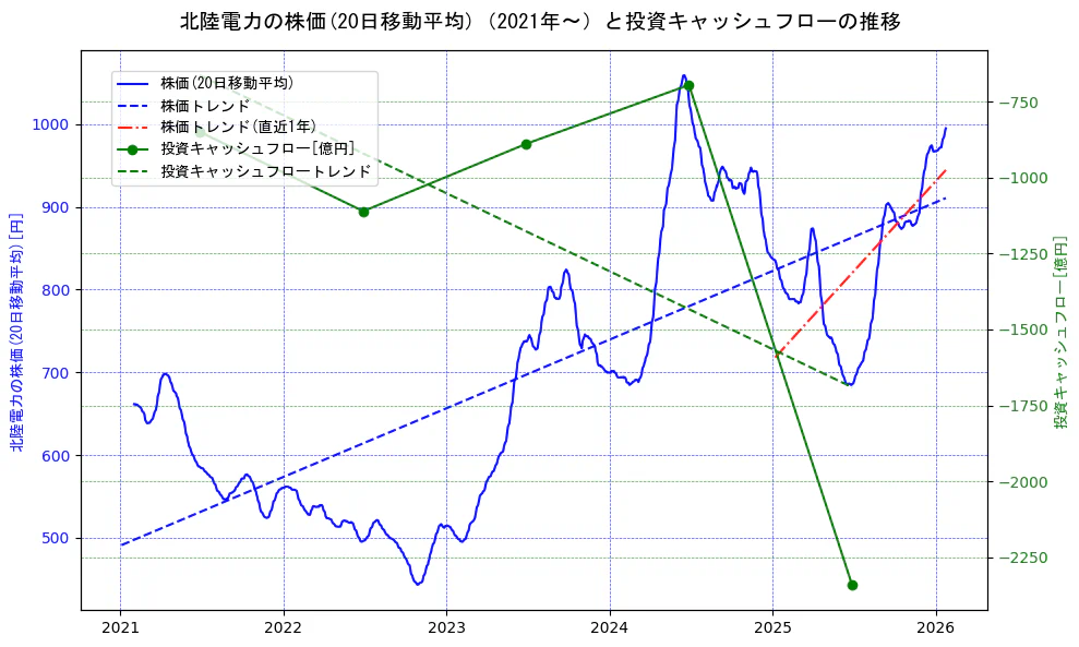 北陸電力の過去5年間の株価と投資キャッシュフローの推移を示す2軸グラフ。株価の回帰直線、投資キャッシュフローの回帰直線、直近1年間の株価回帰直線を含み、財務指標と市場評価の関係性を視覚化。