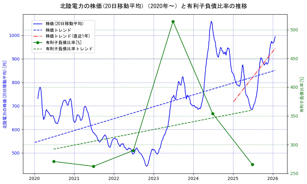 北陸電力の過去5年間の株価と有利子負債比率の推移を示す2軸グラフ。株価の回帰直線、有利子負債比率の回帰直線、直近1年間の株価回帰直線を含み、財務指標と市場評価の関係性を視覚化。