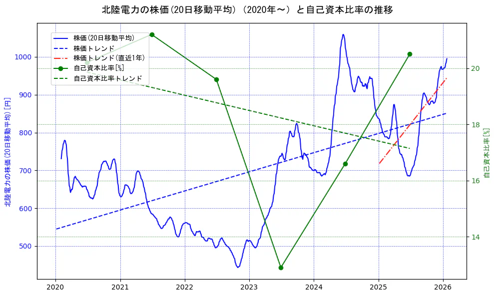 北陸電力の過去5年間の株価と自己資本比率の推移を示す2軸グラフ。株価の回帰直線、自己資本比率の回帰直線、直近1年間の株価回帰直線を含み、財務指標と市場評価の関係性を視覚化。