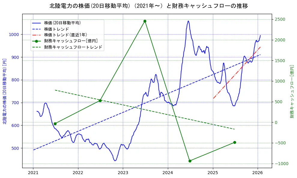 北陸電力の過去5年間の株価と財務キャッシュフローの推移を示す2軸グラフ。株価の回帰直線、財務キャッシュフローの回帰直線、直近1年間の株価回帰直線を含み、財務指標と市場評価の関係性を視覚化。