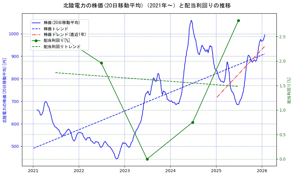 北陸電力の過去5年間の株価と配当利回りの推移を示す2軸グラフ。株価の回帰直線、配当利回りの回帰直線、直近1年間の株価回帰直線を含み、財務指標と市場評価の関係性を視覚化。