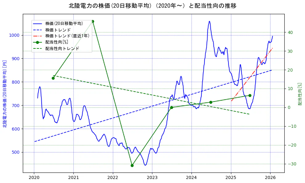 北陸電力の過去5年間の株価と配当性向の推移を示す2軸グラフ。株価の回帰直線、配当性向の回帰直線、直近1年間の株価回帰直線を含み、財務指標と市場評価の関係性を視覚化。