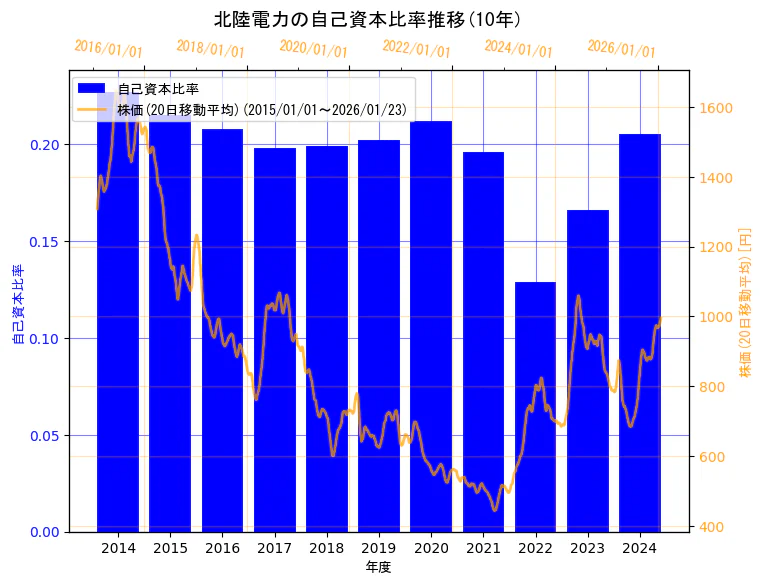 北陸電力株式会社の自己資本比率と株価の10年間推移（2軸グラフ）