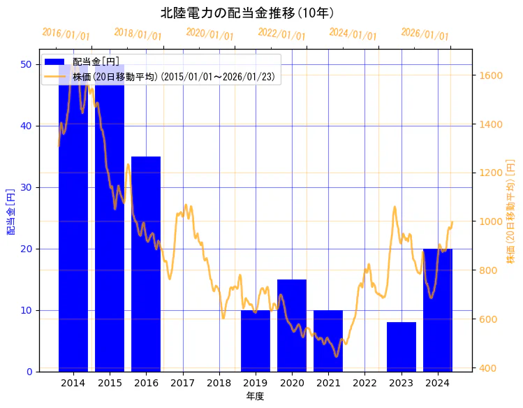 北陸電力株式会社の配当金と株価の10年間推移（2軸グラフ）