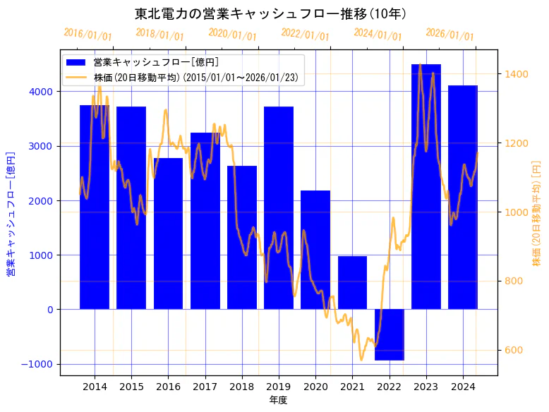 東北電力株式会社の営業キャッシュフローと株価の10年間推移(2軸グラフ)