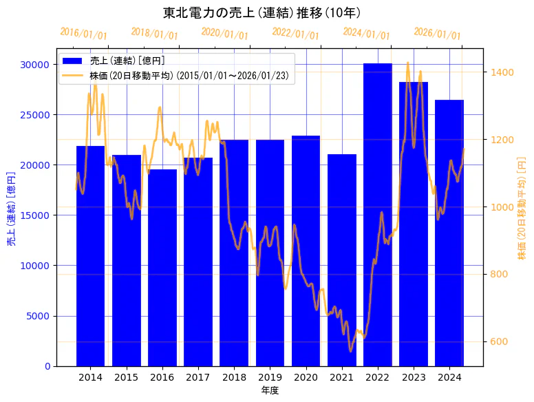 東北電力株式会社の売上(連結)と株価の10年間推移(2軸グラフ)