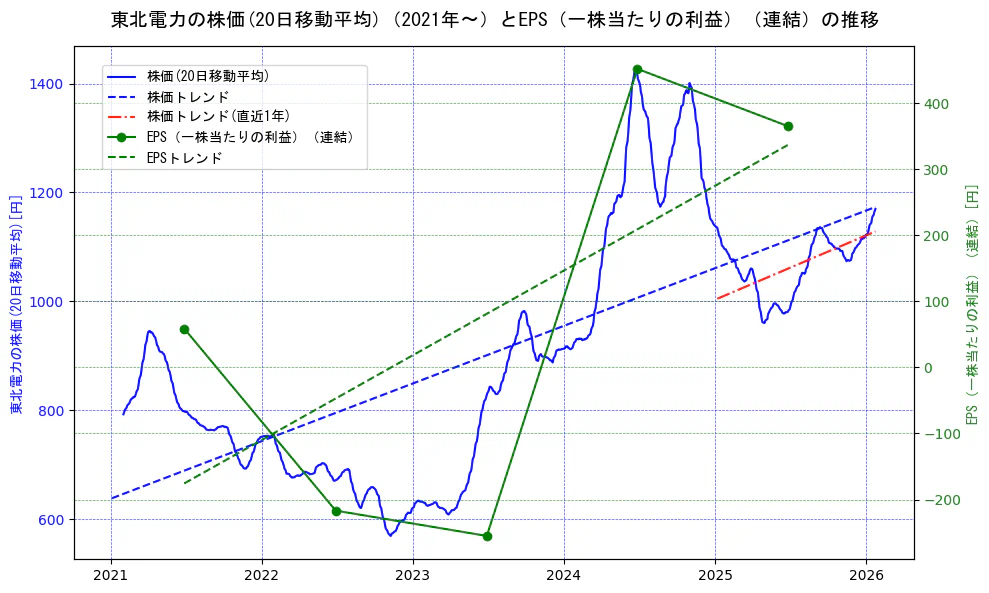 東北電力の過去5年間の株価とEPS（一株当たりの利益）の推移を示す2軸グラフ。株価の回帰直線、EPS（一株当たりの利益）の回帰直線、直近1年間の株価回帰直線を含み、業績と市場評価の関係性を視覚化。
