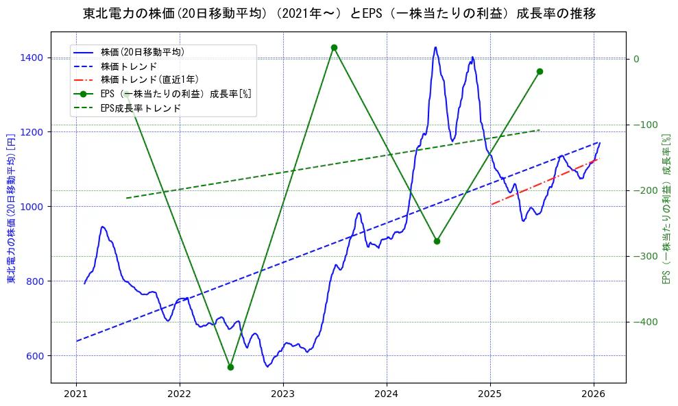 東北電力の過去5年間の株価とEPS（一株当たりの利益）成長率の推移を示す2軸グラフ。株価の回帰直線、EPS（一株当たりの利益）成長率の回帰直線、直近1年間の株価回帰直線を含み、財務指標と市場評価の関係性を視覚化。