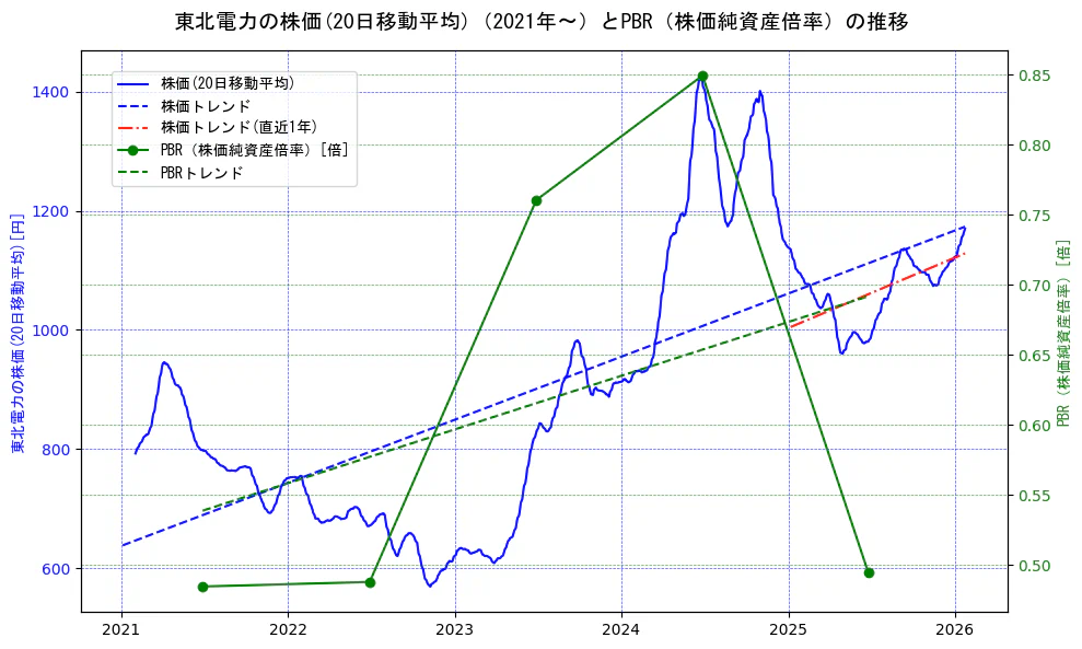 東北電力の過去5年間の株価とPBR（株価純資産倍率）の推移を示す2軸グラフ。株価の回帰直線、PBR（株価純資産倍率）の回帰直線、直近1年間の株価回帰直線を含み、財務指標と市場評価の関係性を視覚化。