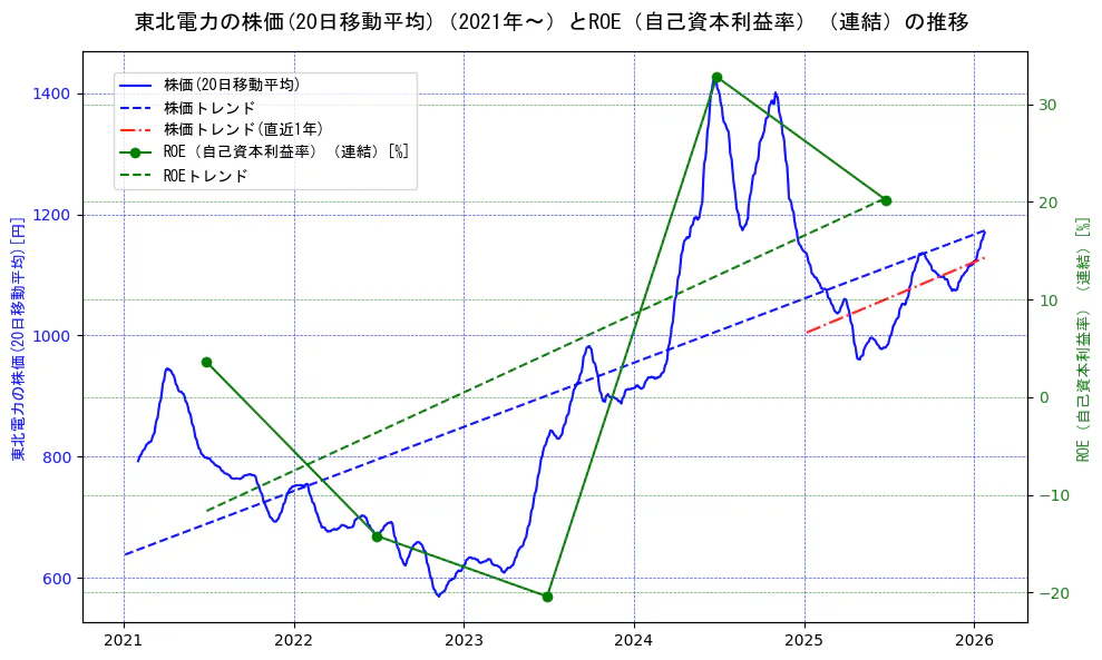 東北電力の過去5年間の株価とROE（自己資本利益率）の推移を示す2軸グラフ。株価の回帰直線、ROE（自己資本利益率）回帰直線、直近1年間の株価回帰直線を含み、業績と市場評価の関係性を視覚化。