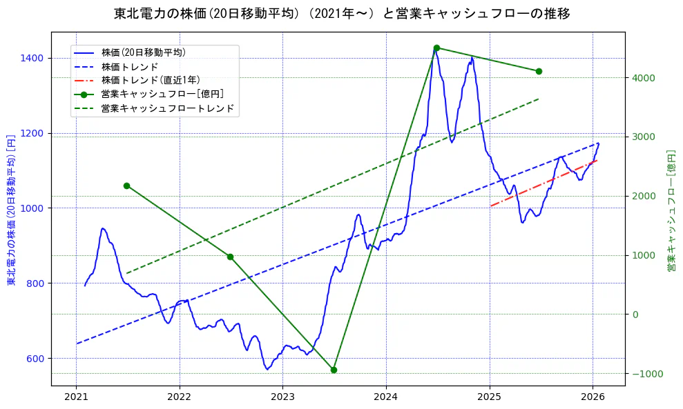 東北電力の過去5年間の株価と営業キャッシュフローの推移を示す2軸グラフ。株価の回帰直線、営業キャッシュフローの回帰直線、直近1年間の株価回帰直線を含み、財務指標と市場評価の関係性を視覚化。