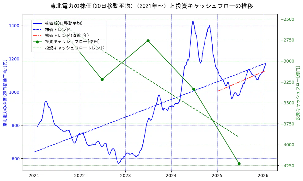 東北電力の過去5年間の株価と投資キャッシュフローの推移を示す2軸グラフ。株価の回帰直線、投資キャッシュフローの回帰直線、直近1年間の株価回帰直線を含み、財務指標と市場評価の関係性を視覚化。