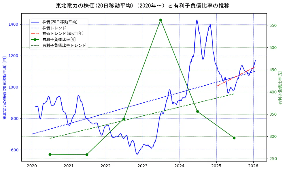 東北電力の過去5年間の株価と有利子負債比率の推移を示す2軸グラフ。株価の回帰直線、有利子負債比率の回帰直線、直近1年間の株価回帰直線を含み、財務指標と市場評価の関係性を視覚化。