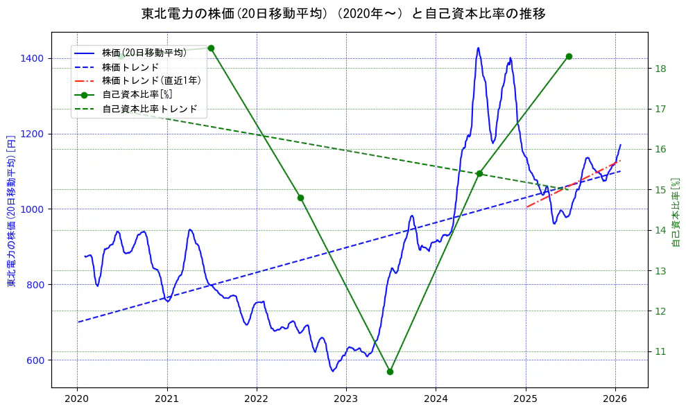 東北電力の過去5年間の株価と自己資本比率の推移を示す2軸グラフ。株価の回帰直線、自己資本比率の回帰直線、直近1年間の株価回帰直線を含み、財務指標と市場評価の関係性を視覚化。