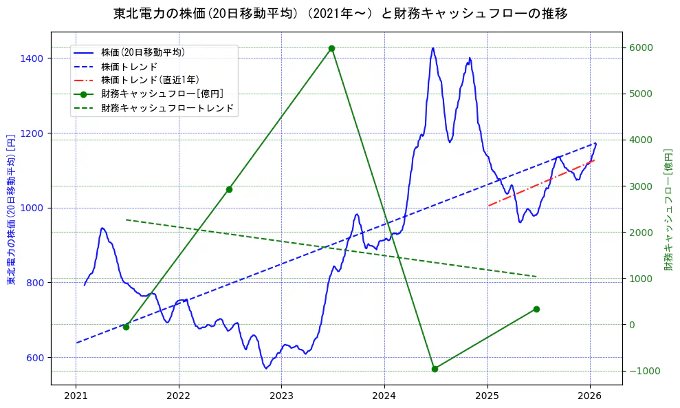 東北電力の過去5年間の株価と財務キャッシュフローの推移を示す2軸グラフ。株価の回帰直線、財務キャッシュフローの回帰直線、直近1年間の株価回帰直線を含み、財務指標と市場評価の関係性を視覚化。