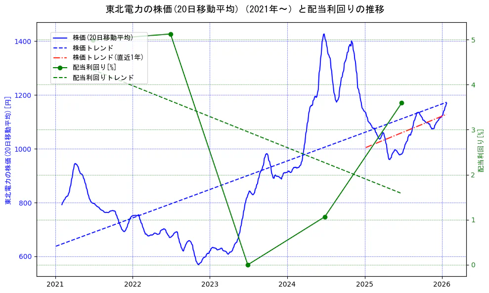 東北電力の過去5年間の株価と配当利回りの推移を示す2軸グラフ。株価の回帰直線、配当利回りの回帰直線、直近1年間の株価回帰直線を含み、財務指標と市場評価の関係性を視覚化。