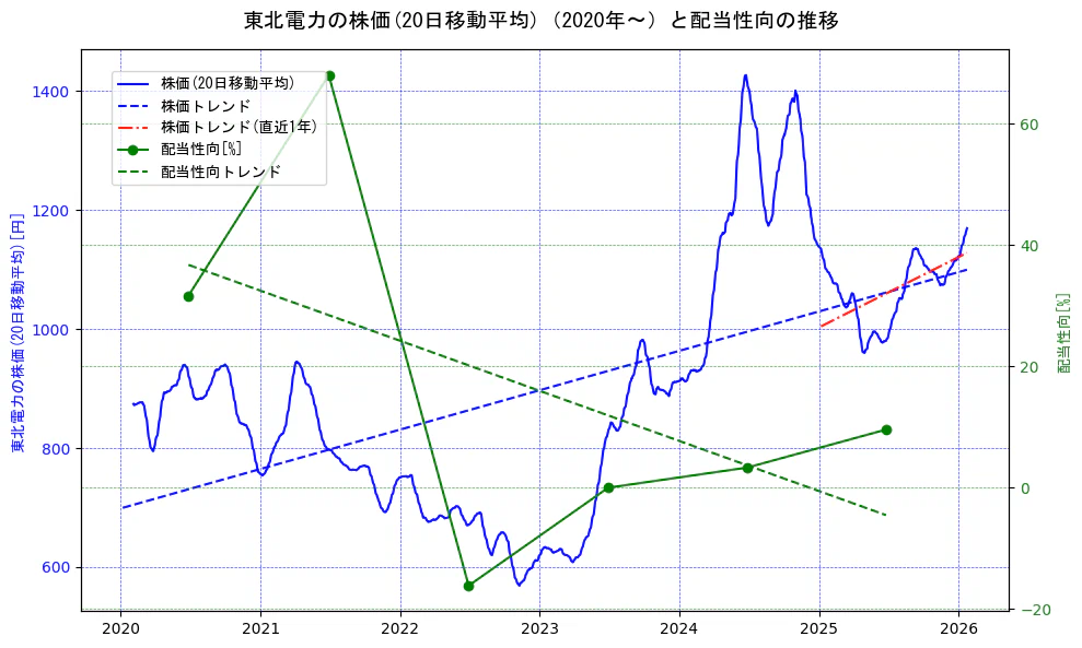 東北電力の過去5年間の株価と配当性向の推移を示す2軸グラフ。株価の回帰直線、配当性向の回帰直線、直近1年間の株価回帰直線を含み、財務指標と市場評価の関係性を視覚化。