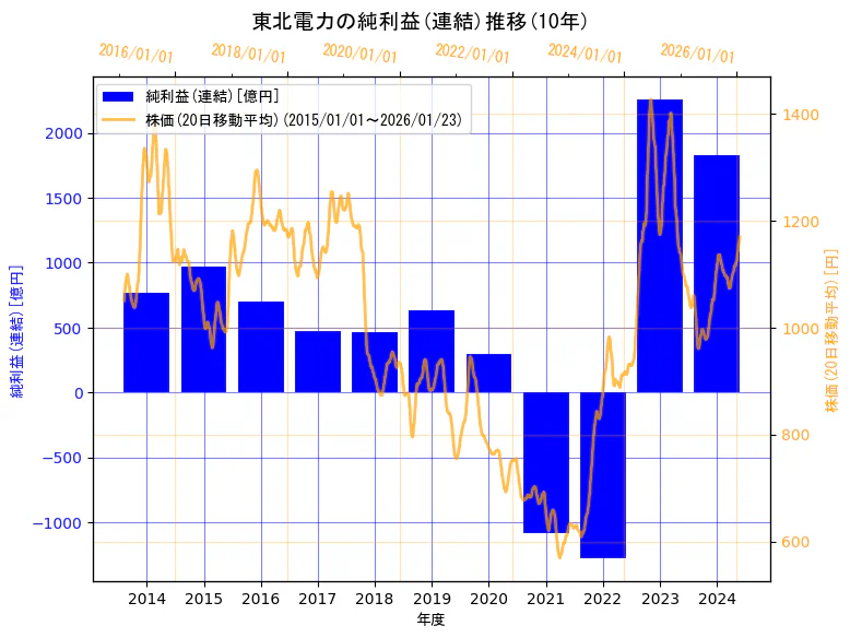 東北電力株式会社の純利益(連結)と株価の10年間推移(2軸グラフ)