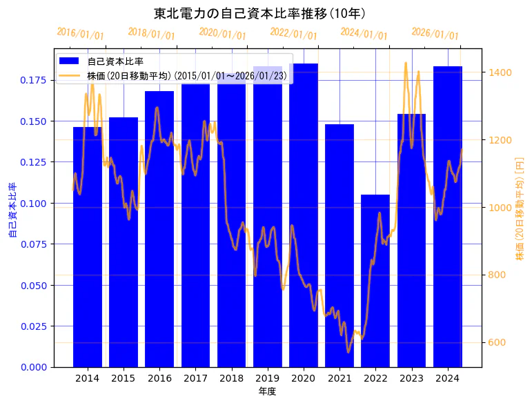 東北電力株式会社の自己資本比率と株価の10年間推移(2軸グラフ)