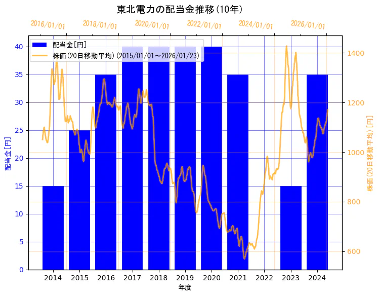 東北電力株式会社の配当金と株価の10年間推移(2軸グラフ)