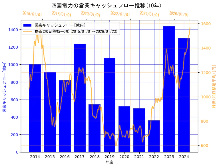 四国電力株式会社の営業キャッシュフローと株価の10年間推移(2軸グラフ)