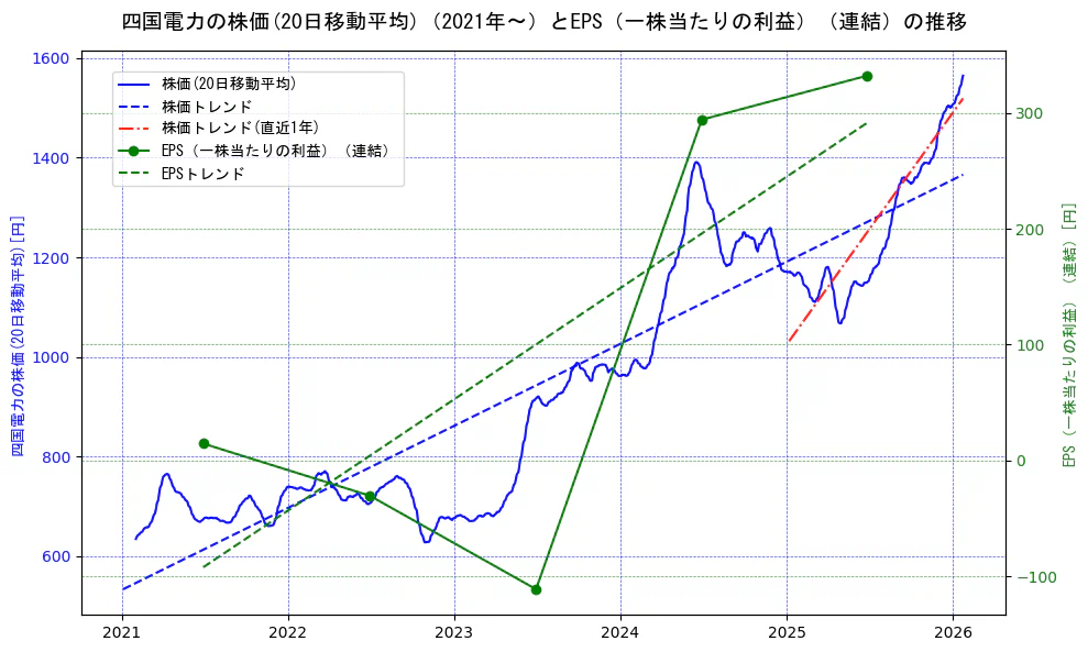 四国電力の過去5年間の株価とEPS（一株当たりの利益）の推移を示す2軸グラフ。株価の回帰直線、EPS（一株当たりの利益）の回帰直線、直近1年間の株価回帰直線を含み、業績と市場評価の関係性を視覚化。